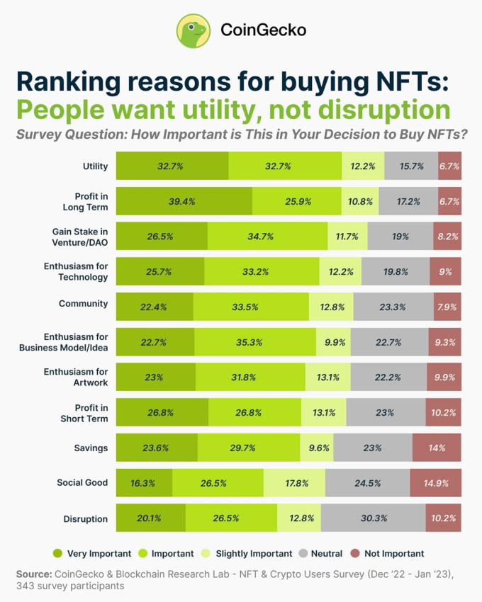 Why Investors Buy NFTs