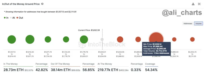 Ethereum Support and Resistance Clusters