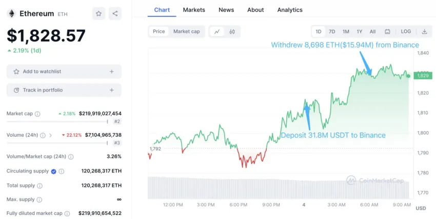 Ethereum Price Performance