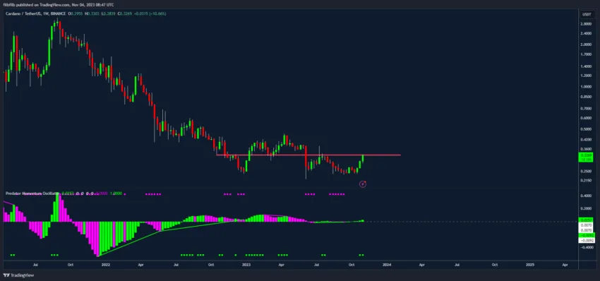 Cardano ADA Price Performance