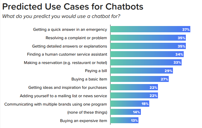 Predicted use cases for AI chatbots. Source: Digital Marketing Community / REVE Chat