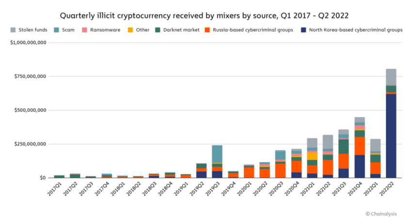 Quarterly illicit crypto received by mixers 2017-2022. Source: Chainalysis