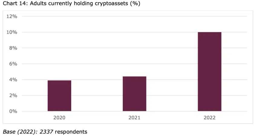 Percentuale di adulti del Regno Unito che possiedono criptovalute. Fonte: FCA