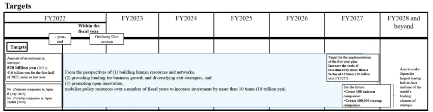 Japan Five-Year Plan for Startup Development Targets 2022-2028. Source: cas.go.jp