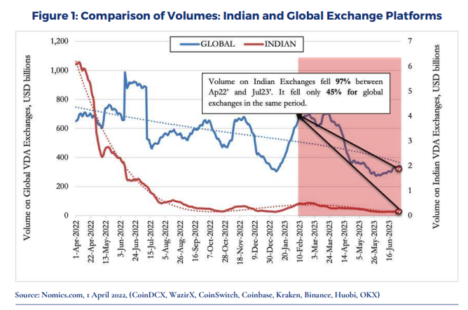 Change Indian Crypto Exchange Volumes 