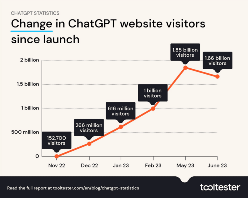 Change in ChatGPT website visitors since launch. Source: ToolTester