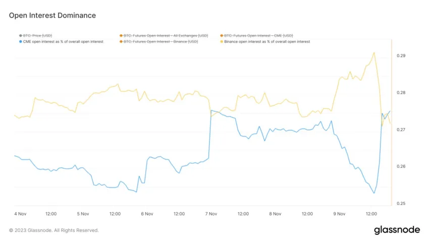 Cme Vs Binance Futures Open Demand Dominance.  Source: Glassnode