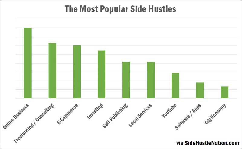 The most popular side hustles 2023: