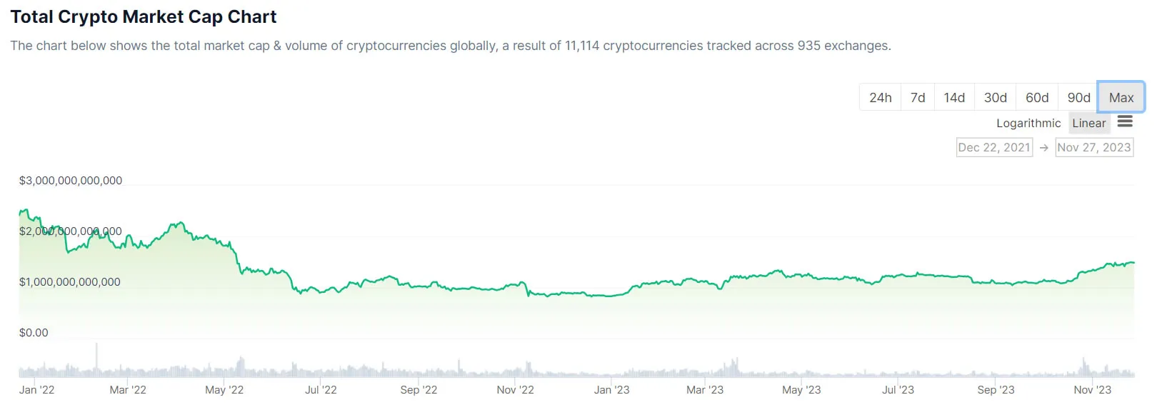 Total market cap 2 years. Source: Coingecko