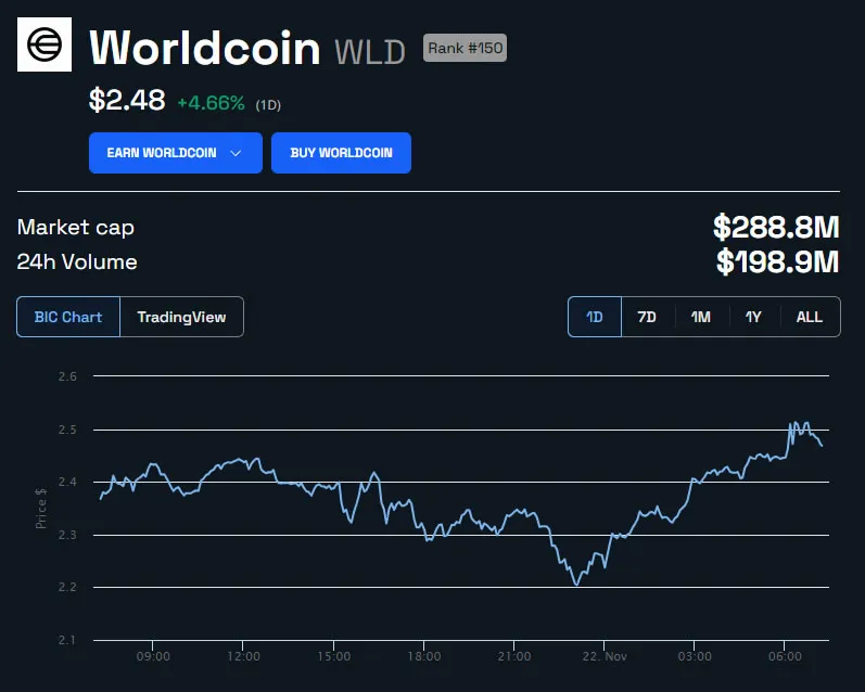 WLD/USD price chart