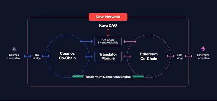 Technical framework: Kava whitepaper network DAO