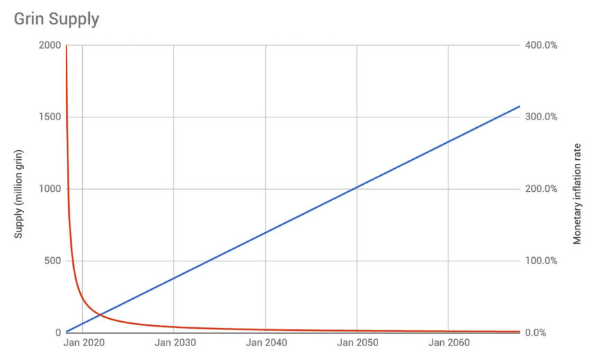 An introduction to Grin: Medium chart