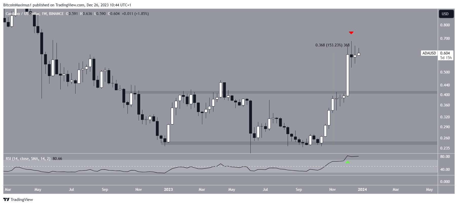 Cardano (ADA) Movimento dei prezzi