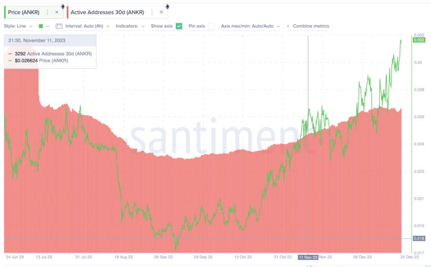ANKR active addresses Santiment