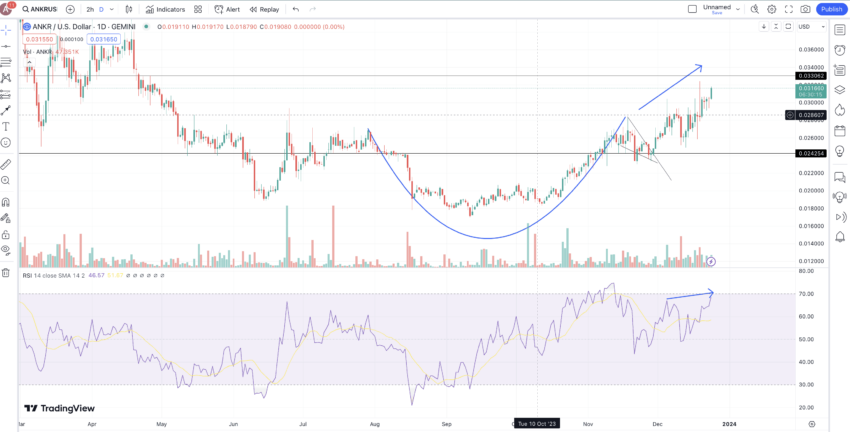 ANKR short-term price prediction: TradingView