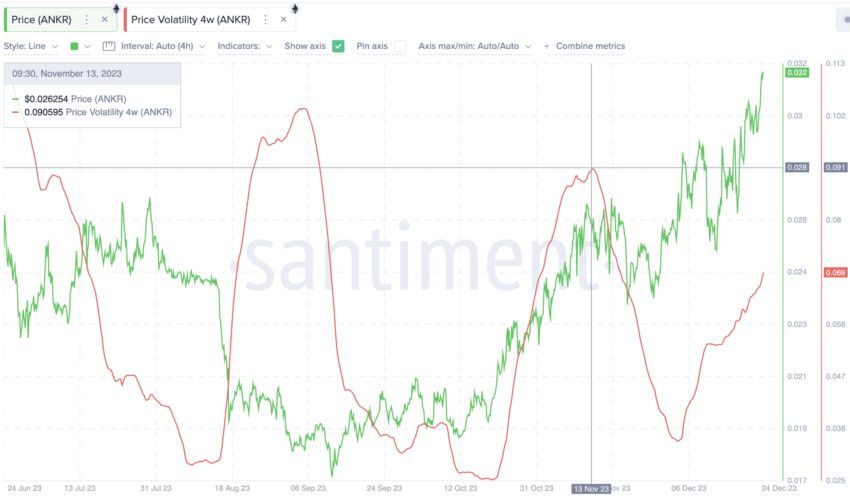 ANKR volatility: Santiment