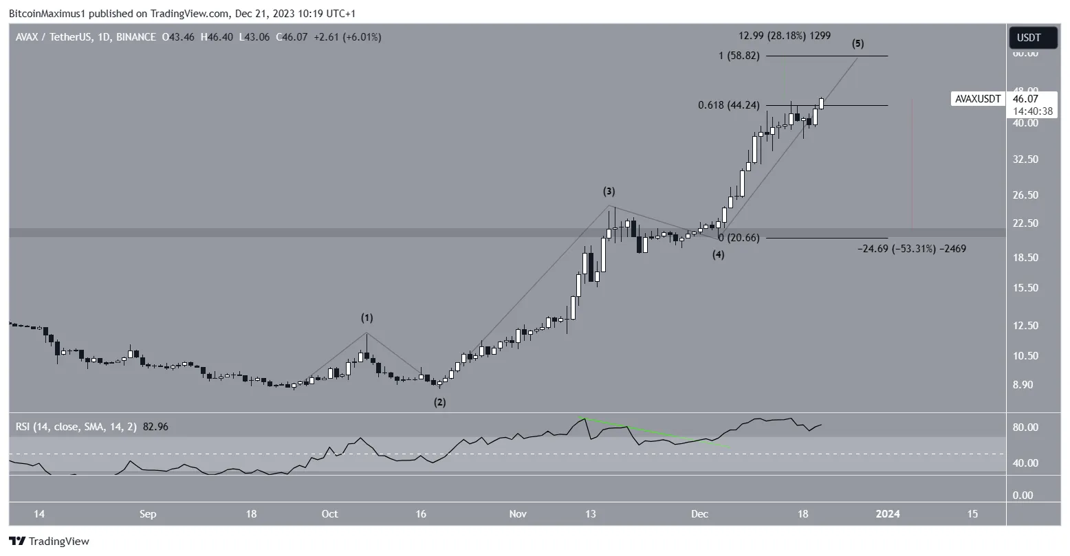 Avalanche (AVAX) Price Movement