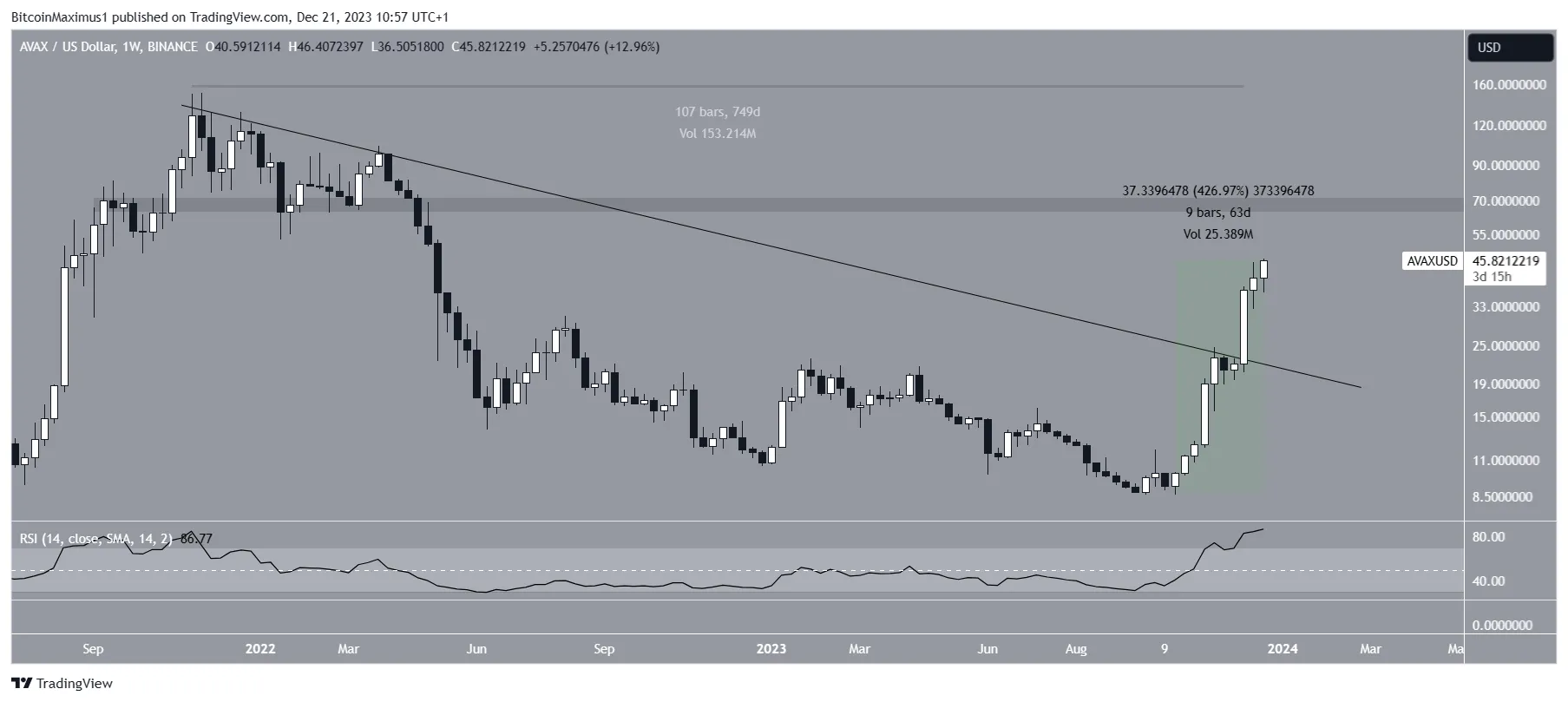 Avalanche (AVAX) Price Movement