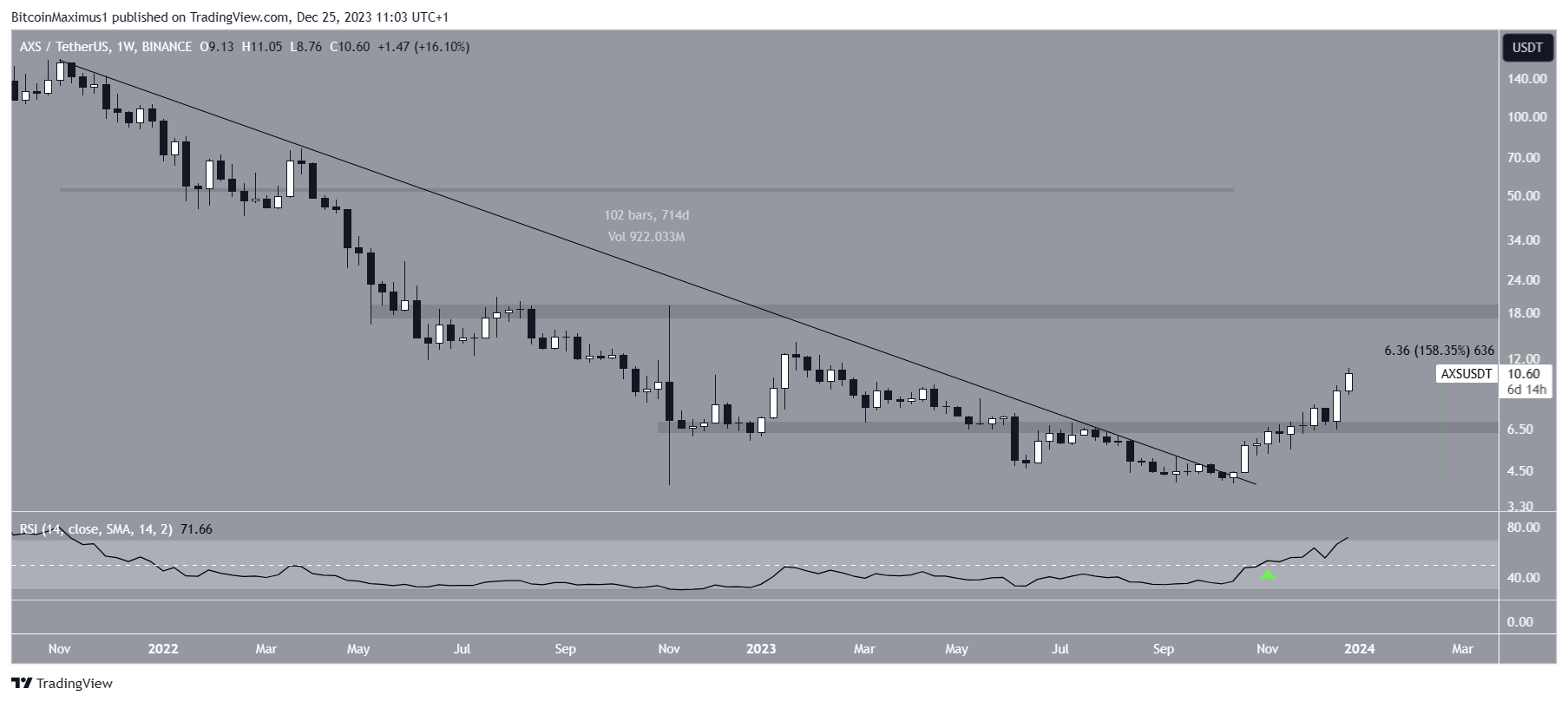 Axie Infinity (AXS) Price Movement