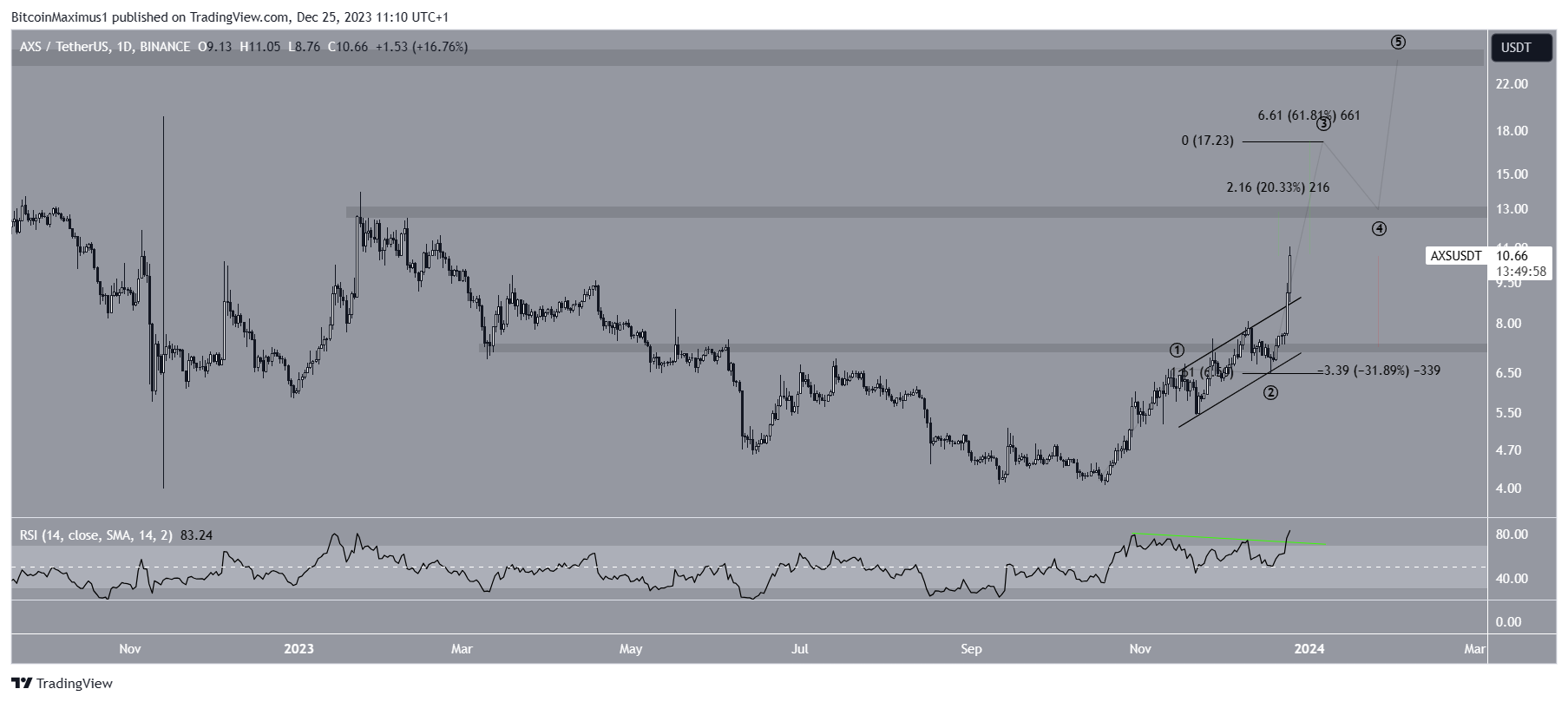 AXS Price Prediction