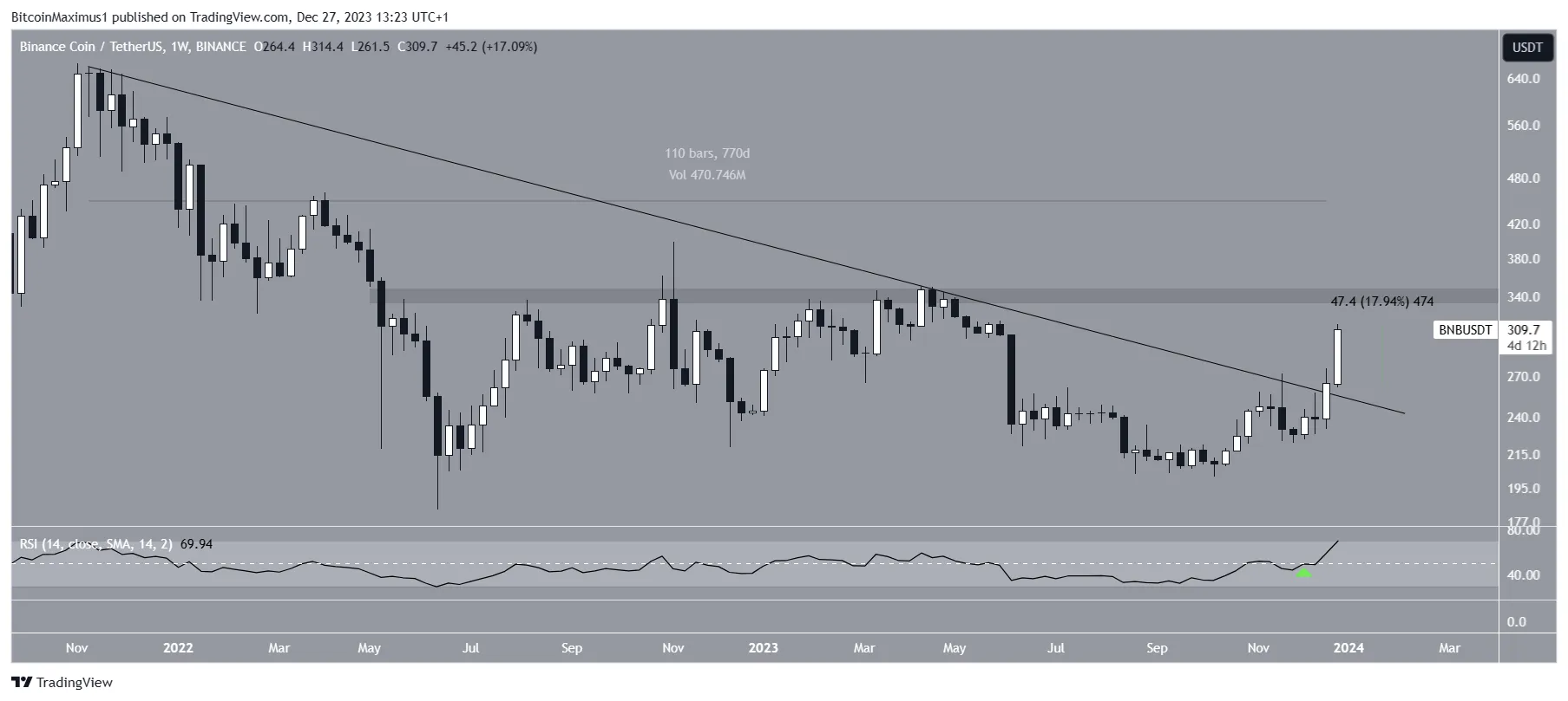 BNB Price Movement