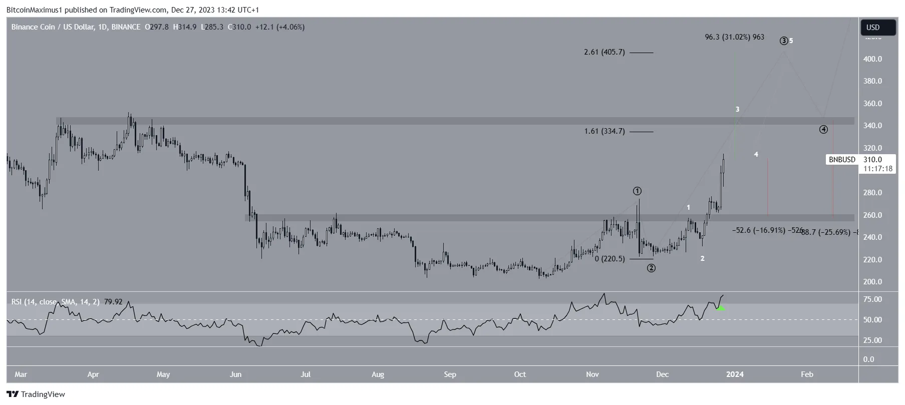 BNB Price Wave Count