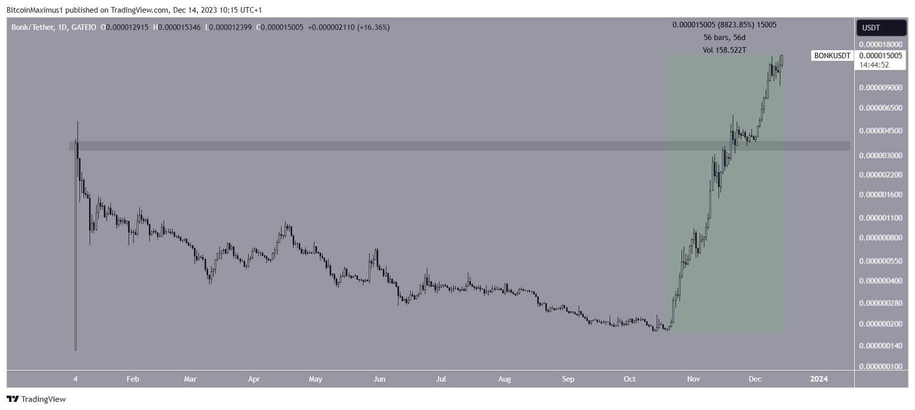 BONK Price Movement