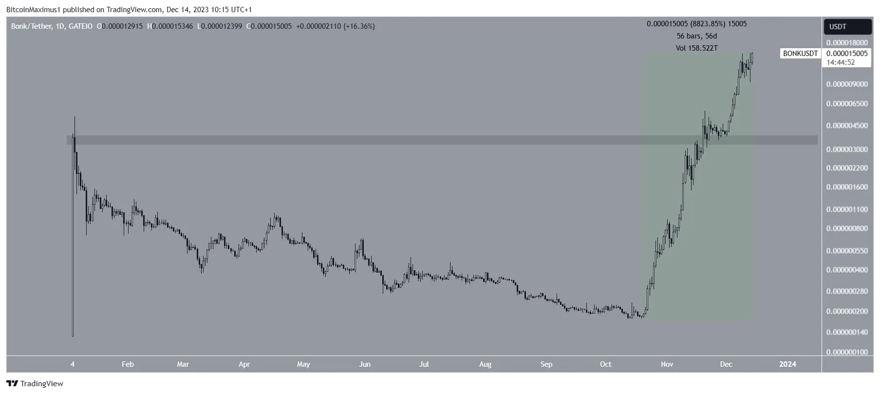 BONK Price Movement