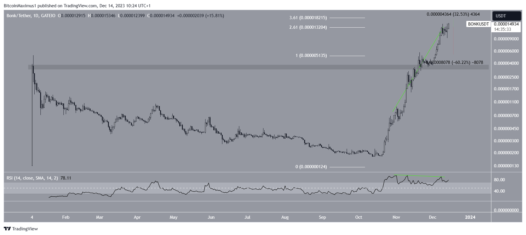 BONK Price Prediction