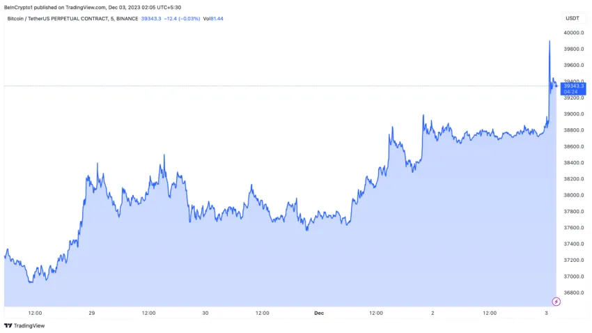 Bitcoin Price Performance