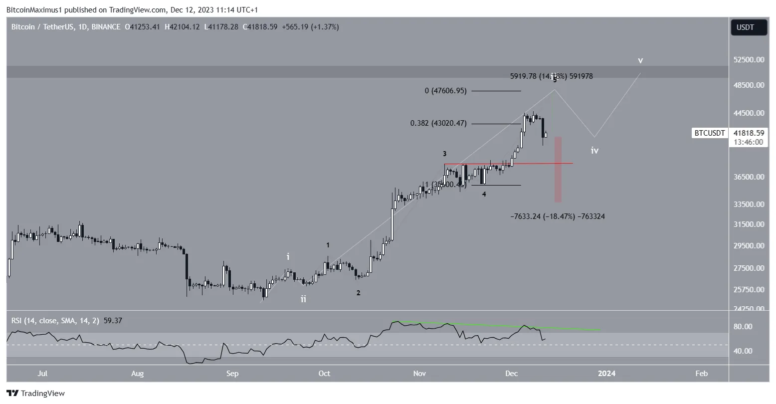 BTC Price Prediction