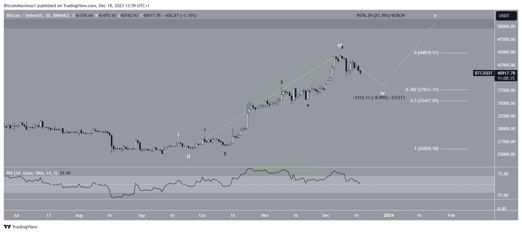 Bitcoin (BTC) Price Prediction