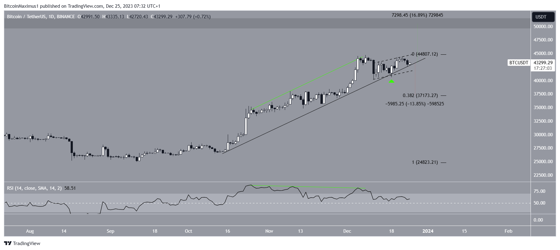 Bitcoin (BTC) Price Increase