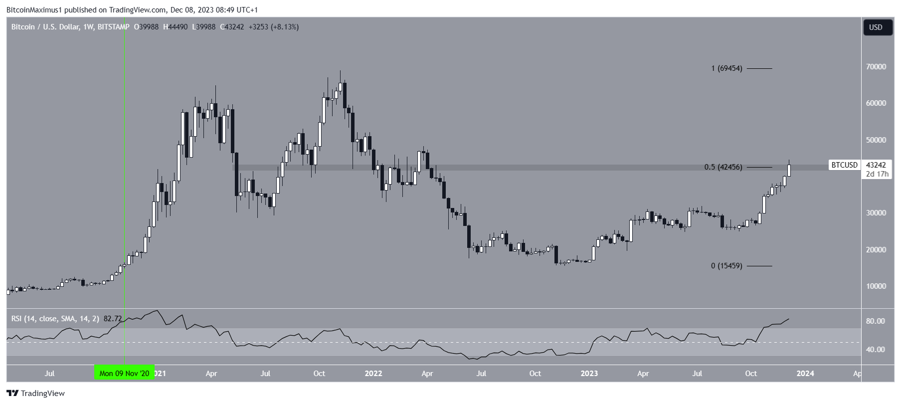 Bitcoin (BTC) Price Movement