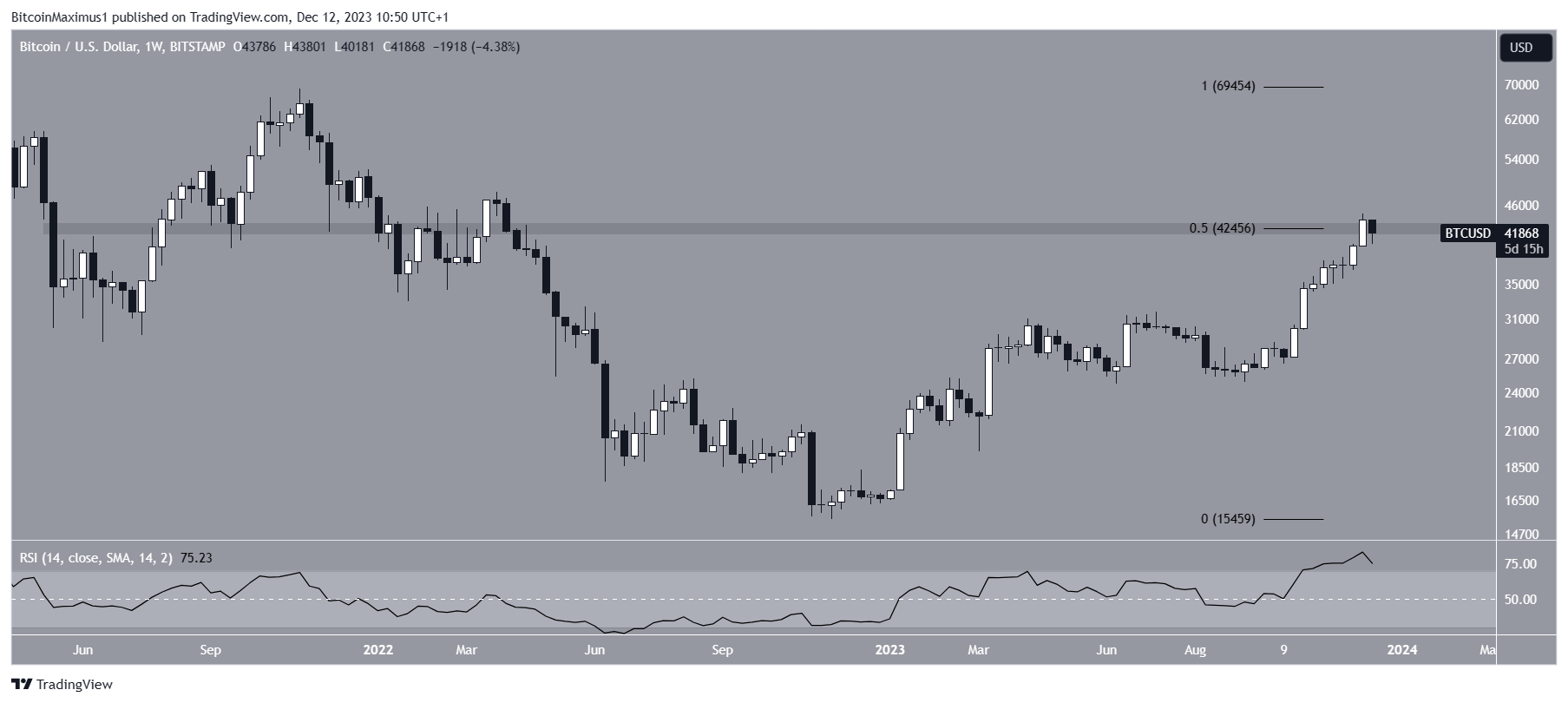 Bitcoin (BTC) Price Movement