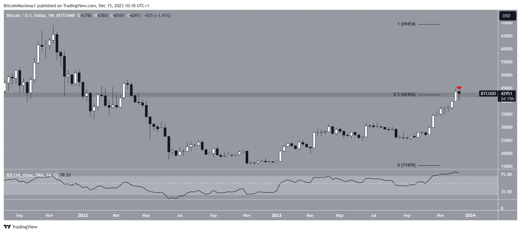 Bitcoin (BTC) Price Movement