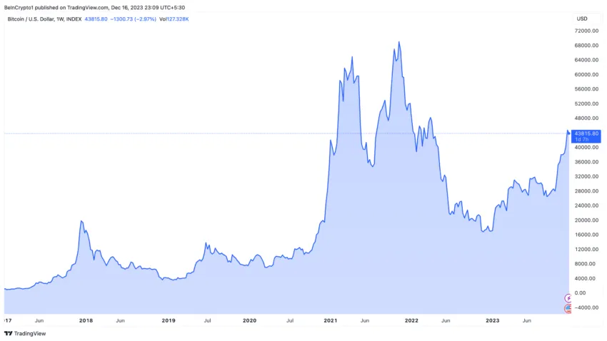 Bitcoin Price Performance