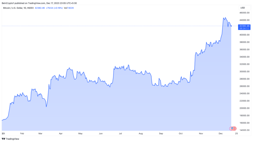 Bitcoin Price Performance