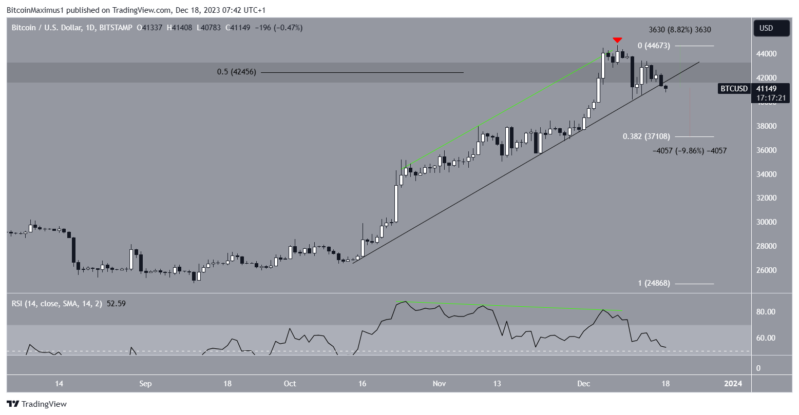 Bitcoin (BTC) Price Movement