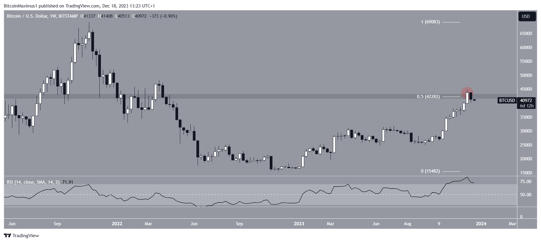 Bitcoin (BTC) Price Movement