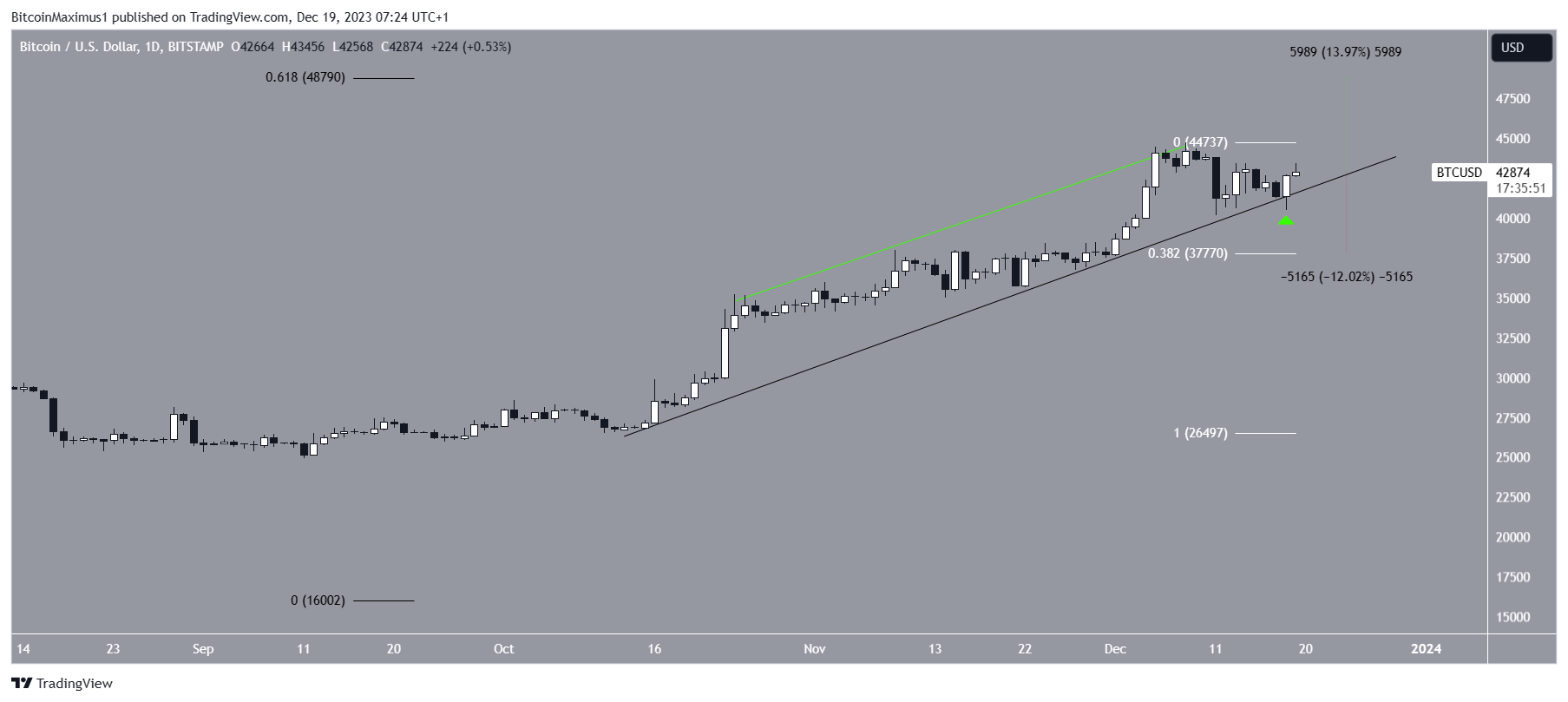 Bitcoin (BTC) Price Increase