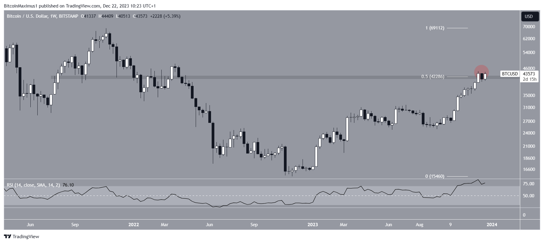 Movimento dei prezzi di Bitcoin (BTC).