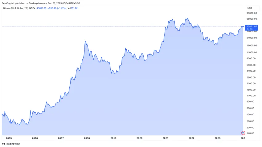 Bitcoin Price Performance