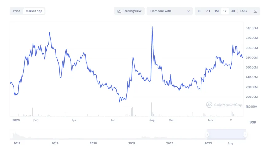 BTG market cap December 2023 CoinMarketCap