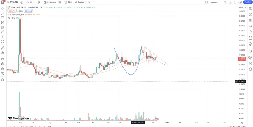 BTG price action: TradingView