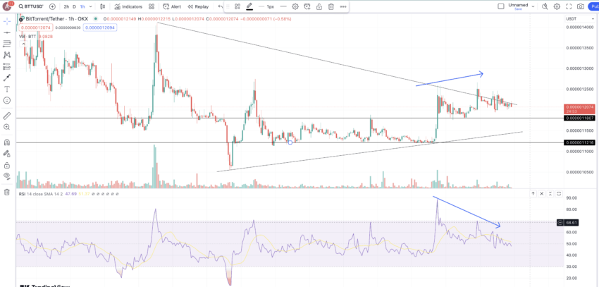 BTT price action: TradingView