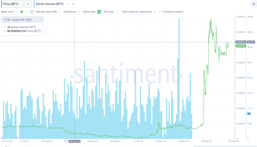 Social volume: Santiment