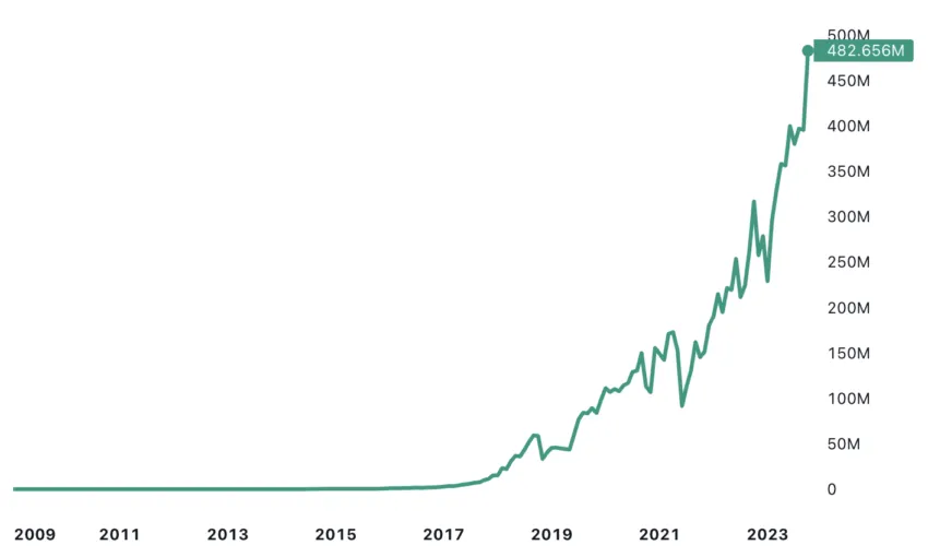 Bitcoin's hashrate over time in millions of Terahashes per second: TradingView