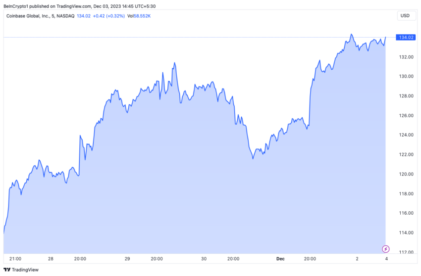 Coinbase COIN Stock Price Performance
