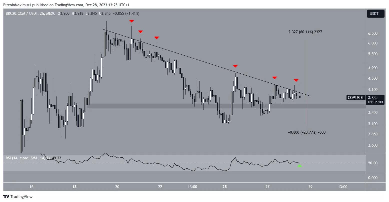 BRC20.COM (COM) Price Breakout